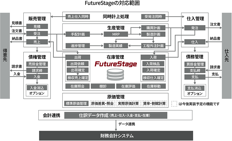 �C���[�W�摜�FFutureStage�̑Ή��͈�