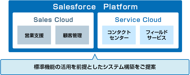 Salesforce̕W@\̊pOƂVXe\zĂ܂B